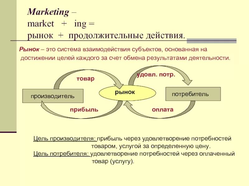 На рынке. Крынка. Рынок определение. Система рынков.