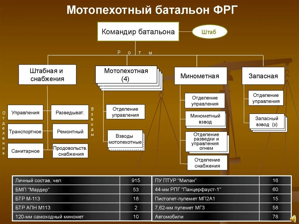 Структура мотопехотного батальона армии ФРГ 1970. Организация мотопехотного батальона армии ФРГ.. Состав мотопехотного батальона ФРГ.