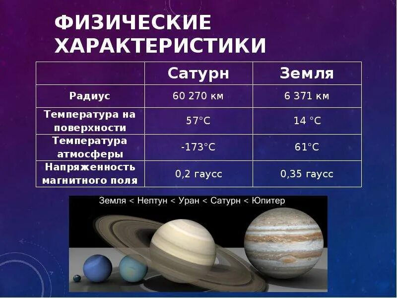 Радиус орбиты сатурна в а е. Параметры планеты сатурн. особенности строения сатурна. физические характеристики сатурна. строение и состав сатурна.
