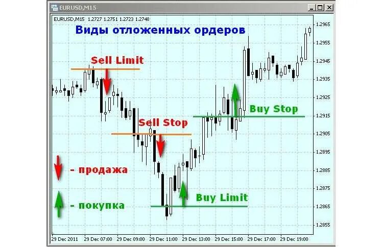 Sell limit. Отложенный ордер buy limit. Отложенные ордера на форекс. Рыночные ордера и лимитные ордера. Типы отложенных ордеров на форекс.