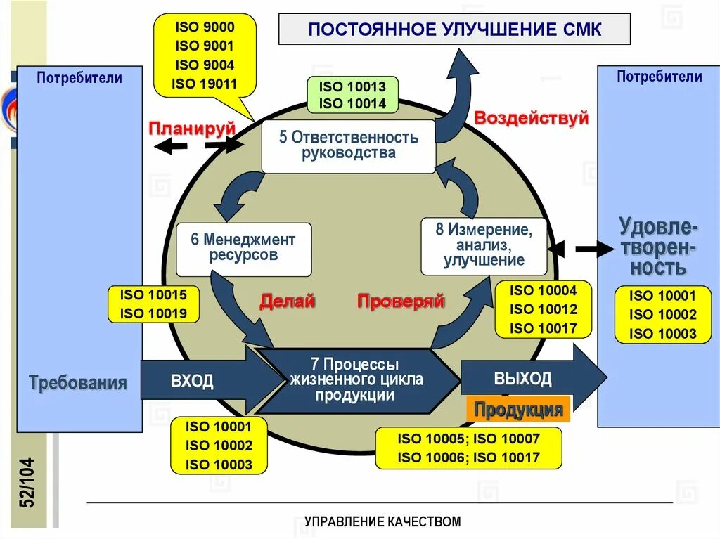 Модель СМК по ИСО 9001 2015. СМК ИСО 9000. Улучшение процессов СМК. Постоянное улучшение системы менеджмента качества. Совершенствование менеджмента качества