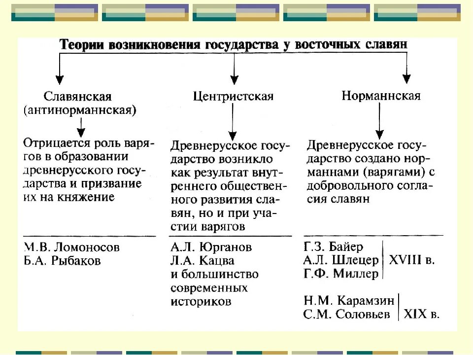 Норманская теория образования древнерусского. Теории возникновения государства у восточных славян таблица. схема теории образования древнерусского государства. теории возникновения государства у восточных славян 6 класс. теории образования государства у восточных славян кратко.