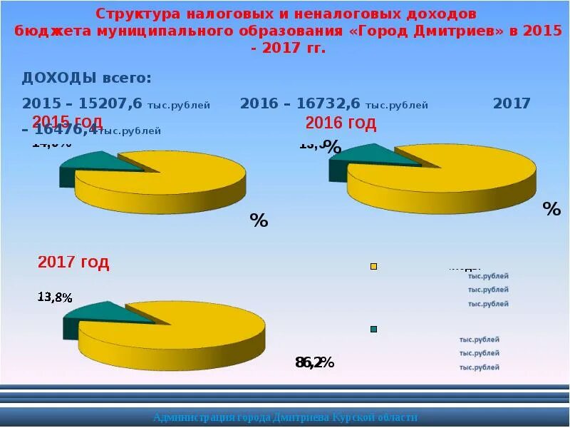 Проект налоговых доходов на 2025 2027 Состав и структура доходов организации: найдено 59 изображений