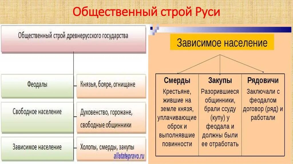 Социальные группы в истории россии. Общественный Строй Киевской Руси схема. . Социально-политический Строй Киевской Руси IX – XII ВВ.. Схема общественного строя древнерусского государства. Социальный Строй древнерусского государства кратко.