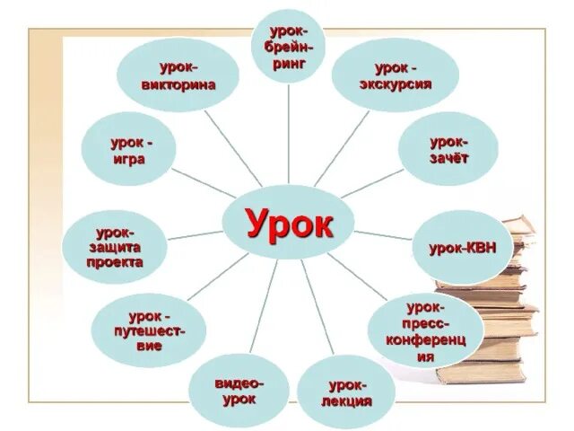 Игры на уроках проект. Проектная деятельность на уроках английского. Вид работы на уроке английского. Проекты на уроках английского языка. Типы проектных работ на уроке английского языка.