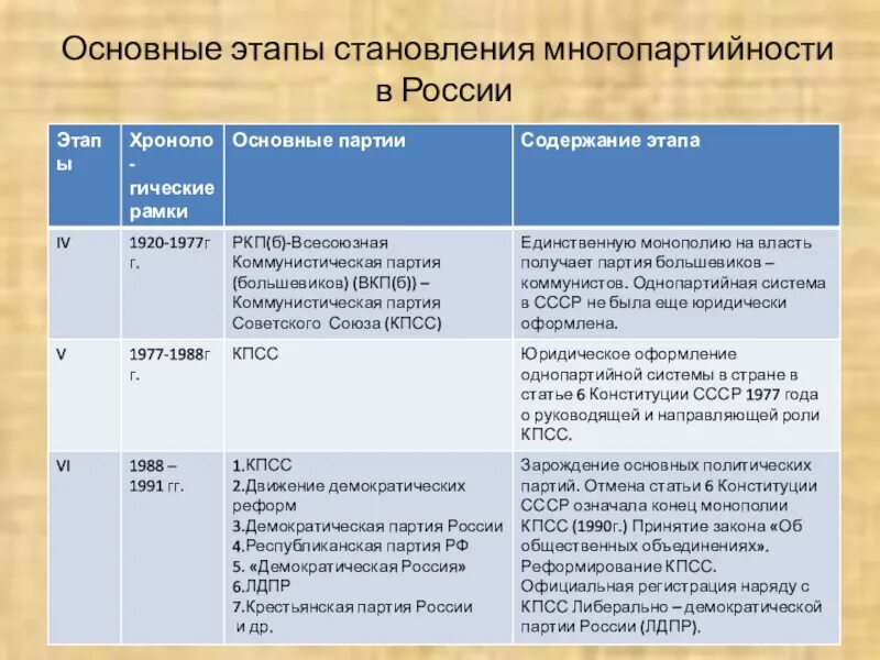 Принцип многопартийности в рф. Основные этапы становления многопартийности в России. Становление многопартийности и парламентаризма в России (1905 – 1914 гг.). Основные этапы становления многопартийности в России таблица. Этапы становления России основные.