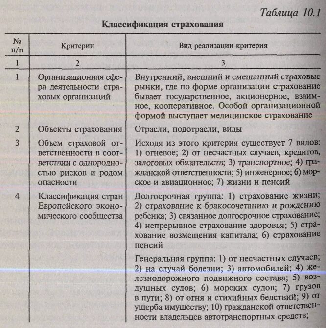 Классификация страхования таблица. Виды личного страхования таблица. Критерии классификации страхования. Характеристика личного страхования таблица. Личное страхование таблица