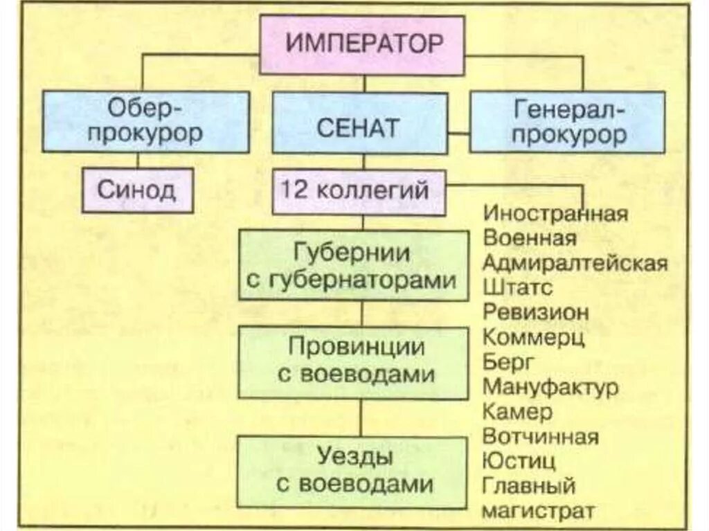 Какие органы управления существовали. Система управления России при Петре 1. Система государственного управления при Петре 1 схема. Система правления при Петре 1. Схема органов гос управления при Петре 1.