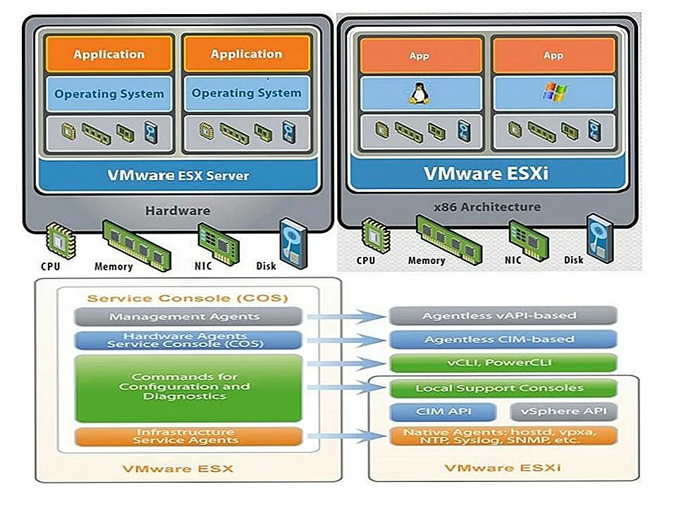 Операционная система гипервизор. Гипервизор esxi. гипервизор vmware. архитектура гипервизора vmware esxi. архитектура виртуальных vmware vsphere hypervisor.