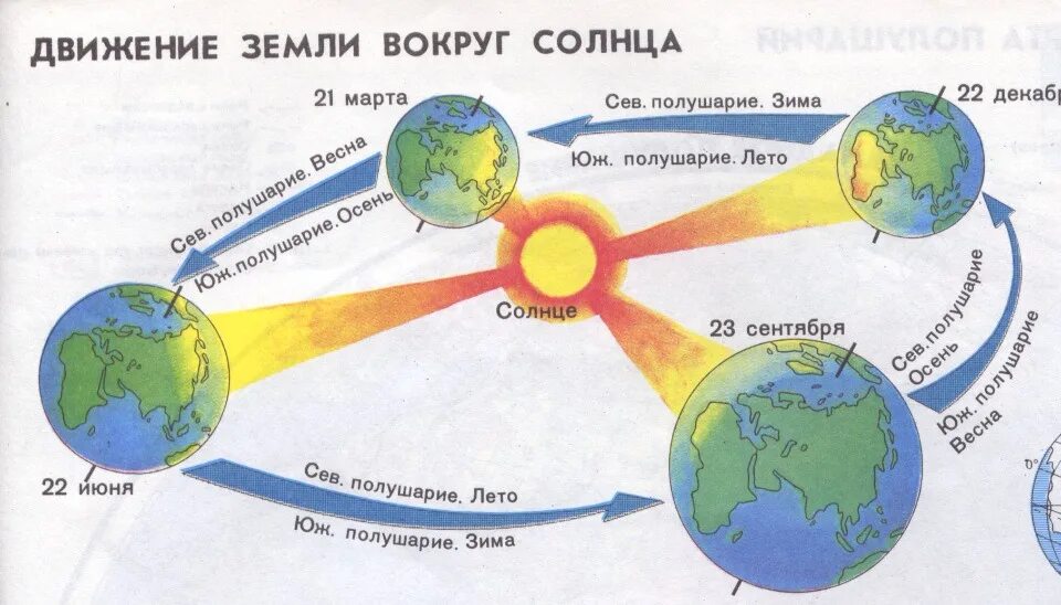 Схема движения земли вокруг солнца. Вращение земли вокруг солнца. Смена времен года схема. Вращение земли вокруг солнца зима лето. Продолжительность дня и ночи в северном полушарии