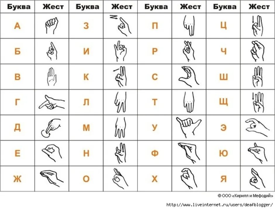 Буквы глухонемых. Сурдоперевод дактильная Азбука. Дактильная русская ручная Азбука. Дактильная Азбука (Азбука для глухонемых). Дактиль алфавит жестов.