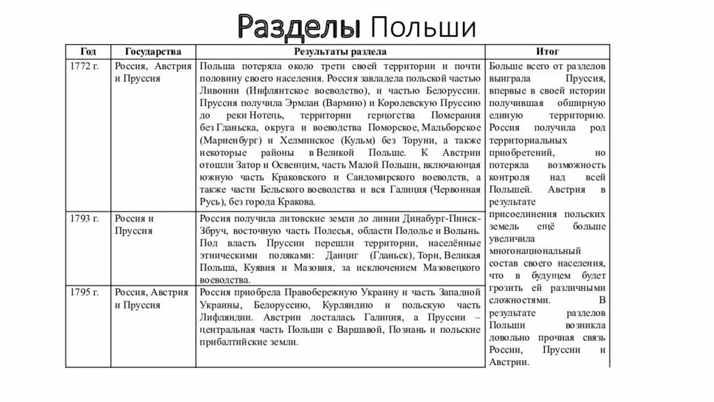 Разделы польши почему. Разделы Польши таблица причины ход событий итоги. Разделы Польши 1772 1793 1795 итоги. Разделы Польши в 18 веке таблица. Итоги разделения Польши.