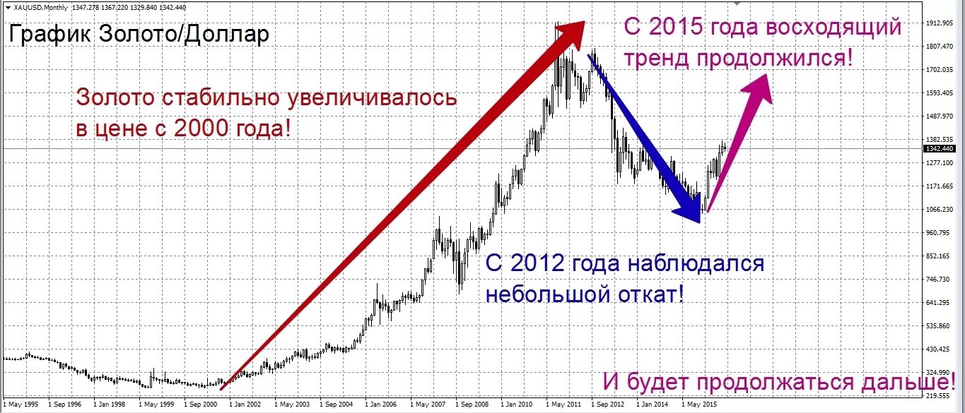 График себестоимости золота. Курс золота график. Исторический график золота. Ценовой график золота.