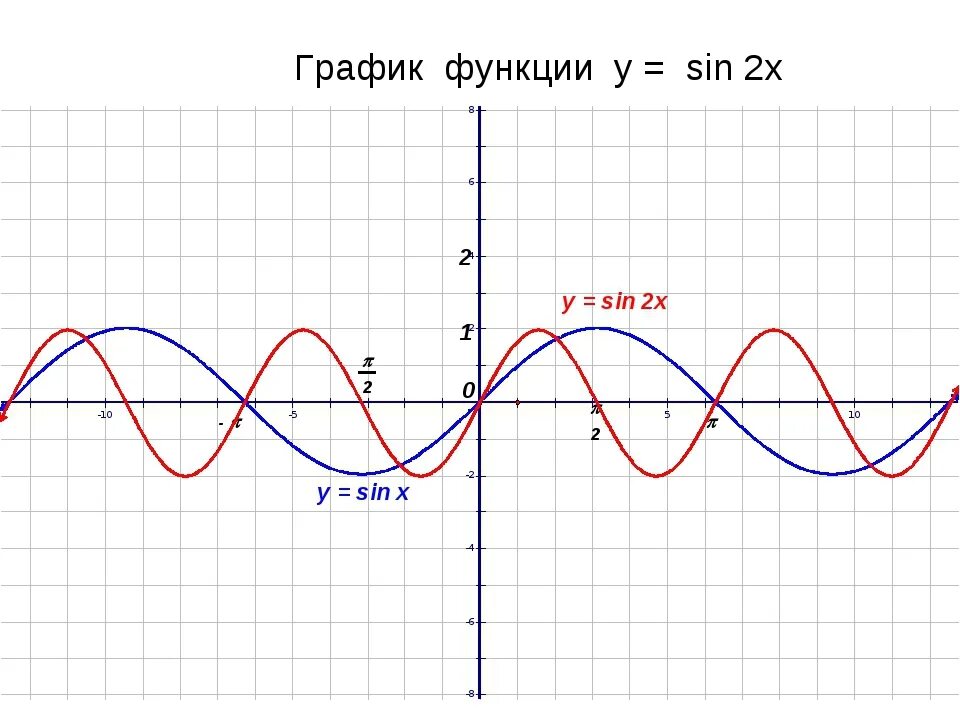 Найти функции sin t t. График функции y sin2x. Функция синус 2х. График функции y=2sin. График функции синус 2х.