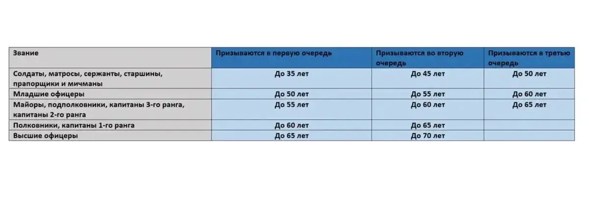 Каких офицеров запаса призовут