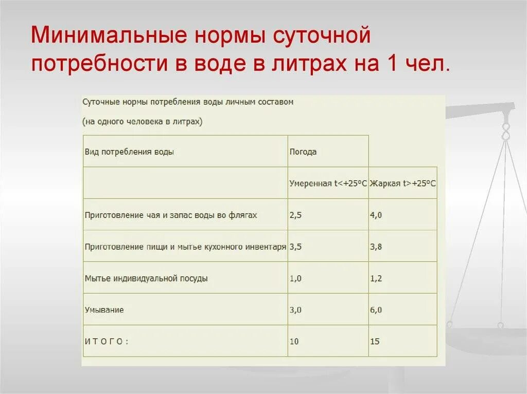 Норма потребления воды в москве на человека