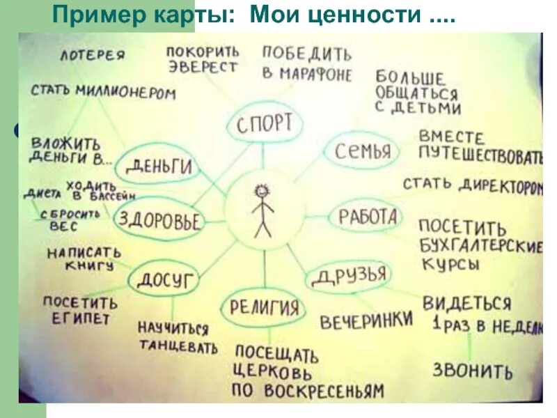 Карта будущей жизни. Ментальная карта Мои ценности. Ментальная карта личностная. Жизненные ценности интеллект карта. Интеллект карта Мои ценности.