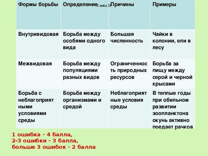 Формы борьба за существование таблица определение. Таблица форма борьбы за существование биология. Таблица формы борьбы за существование 9 класс биология. Борьба за существование биология 11 класс таблица. Борьба за существование и естественный отбор тест