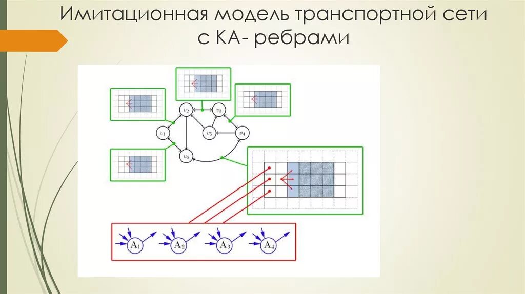 Моделирование транспортной сети. Модели транспортных сетей. Сеть sdh. Построение графа транспортной системы. Модель транспортной сети sdh.