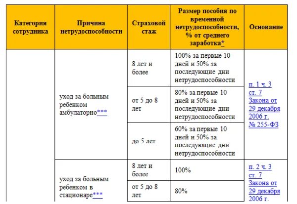 Одобрена выплата от сфр больничный когда. Как оплачивается больничный по уходу за ребенком до 7 лет. Оплата больничного с ребенком. Процент оплаты по больничному по уходу за ребенком. Больничный по уходу за ребёнком до 7 лет оплачивается.