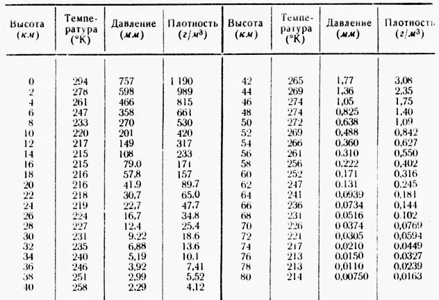 Плотность воздуха на высоте 3 км. Плотность воздуха на высоте 50 км. Плотность воздуха на высоте 1000 метров. Плотность воздуха на высоте 0 м.