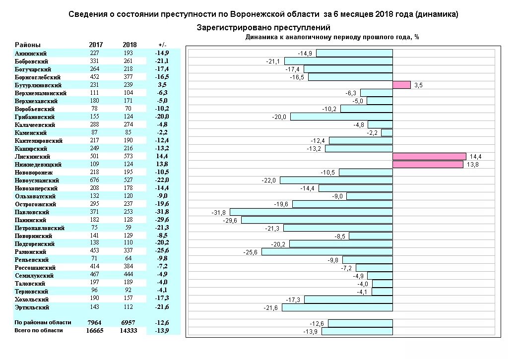 Зарегистрировано преступлений в 2018. Зарегистрировано преступлений в 2018. Зарегистрировано преступлений в 2018. Статистика криминала в саратове. Динамика коррупционных преступлений.