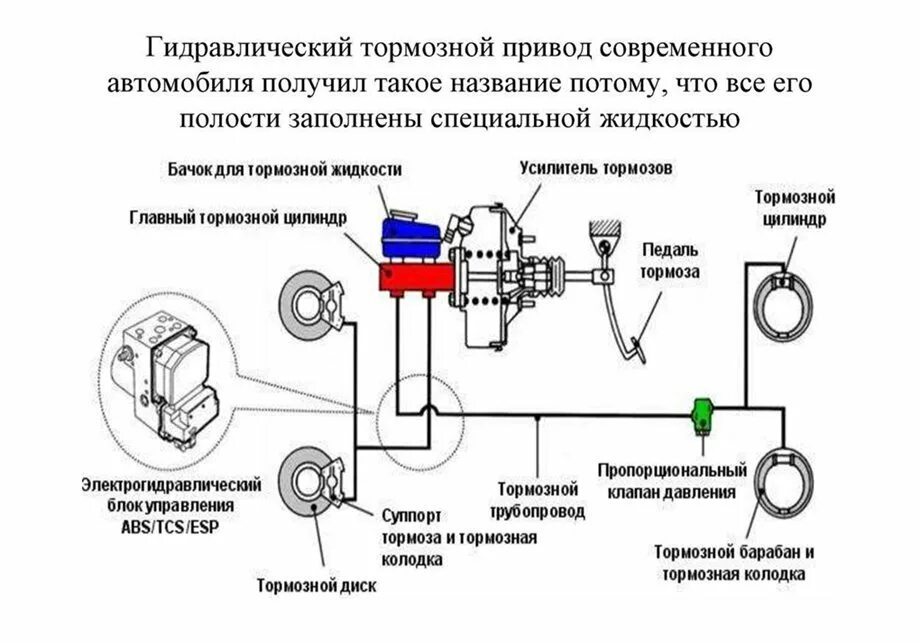 Работа тормозов автомобиля. Схема тормозной системы с гидравлическим приводом. Схема гидравлического привода тормозов. Устройство гидравлического тормозного привода. Устройство тормозной системы с гидравлическим приводом.