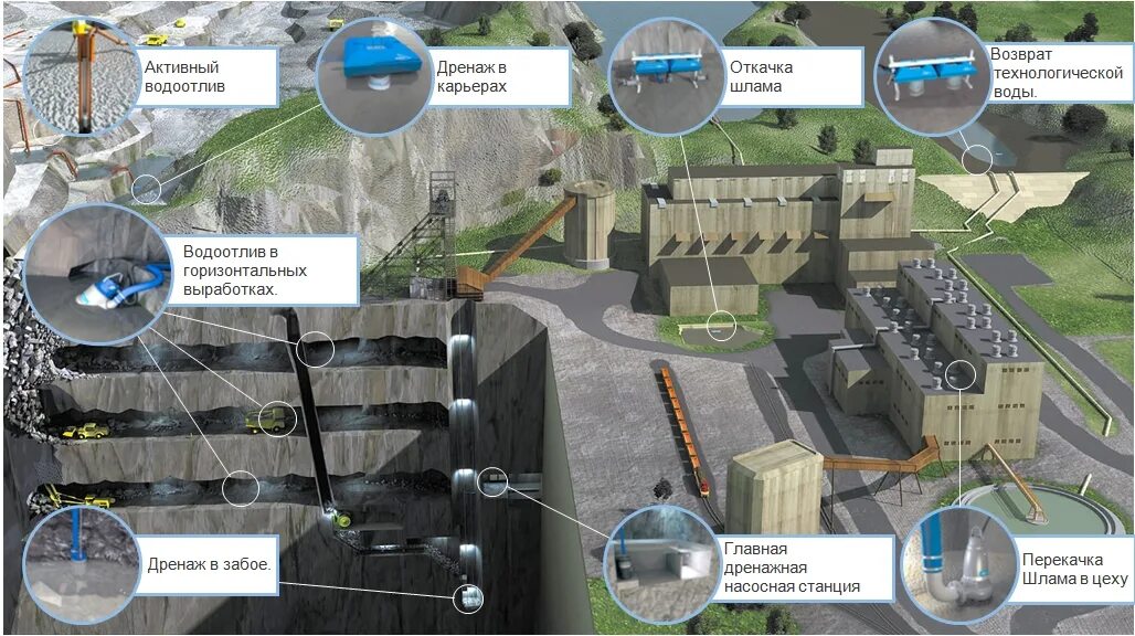 Работа водоотлив. Шахтный водоотлив. Насосные станции и шахтный водоотлив. Схема шахтного водоотлива. Карьерный водоотлив.