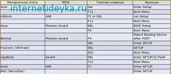 Клавиша boot. Горячая клавиша для boot menu. горячие клавиши на ноутбуке asus. горячие клавиши биос. горячие клавиши в биосе на ноутбуке.