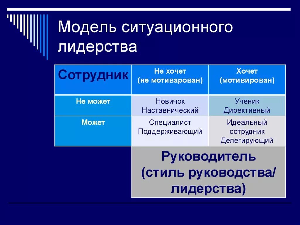 Модель ситуационного лидерства. Стили ситуационного лидерства. Типы сотрудников в ситуативном лидерстве. Модель ситуативного лидерства. Ситуационное руководство стили