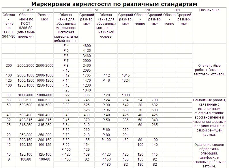 Зернистость абразивных кругов таблица. Размер зерна шлифовального круга таблица. Маркировка зернистости шлифовальных кругов. Зернистость алмазных шлифовальных кругов таблица.