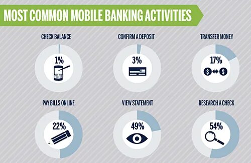 Инфографика банк. Клик инфографика. Chime mobile Banking share the Bill. Banking activity