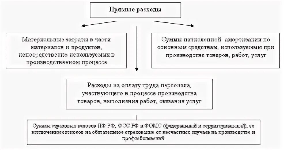 Прямые налоги на прибыль