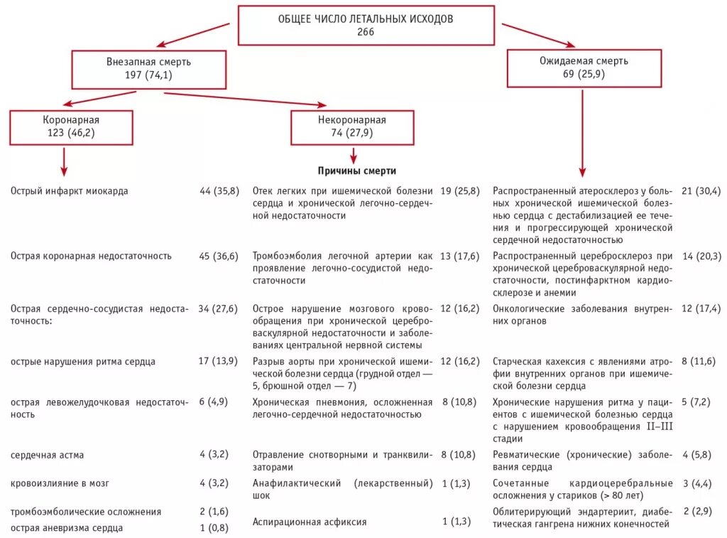 Острая коронарная недостаточность смерть причины. Нарушенные потребности при ишемической болезни сердца. Хроническая ишемическая болезнь сердца причины смерти. Причины смерти при хронической ИБС. Причины смерти при острой ИБС.