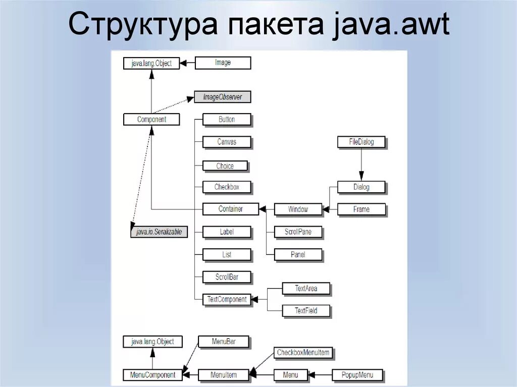 Язык программирования java. Структура программы. Структура классов java. Структура пакетов в java проекте. Структура java приложения.