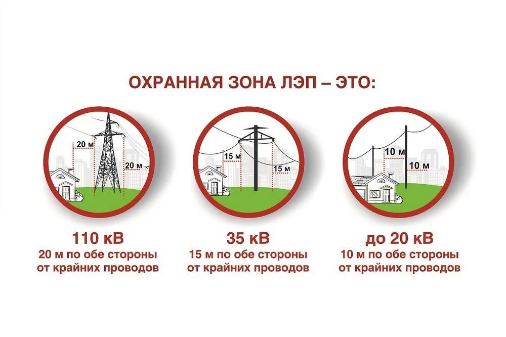 Охрана линий связи. Охранная зона кабельной линии 110 кв. Охранная зона ЛЭП 0.4 кв СИП. Охранная зона ЛЭП 110 КВТ. Охранная зона ЛЭП 750 кв.