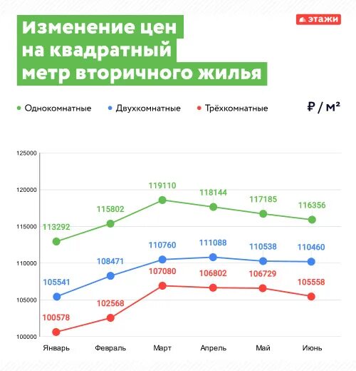 Рынок недвижимости график. Рынок недвижимости по годам график. График цен на недвижимость в Сургуте за 10 лет. График роста цен на недвижимость.