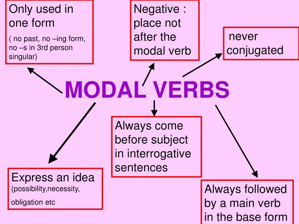 Use the past verbs. Modal verbs negative. Modal verbs презентация. Modality in English презентация. Modal verbs negative form.