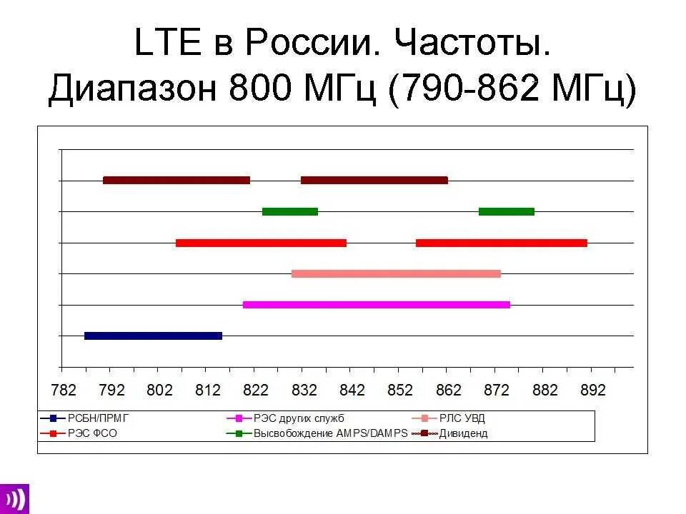 4g диапазон частот в России. Диапазоны частот LTE В России. Частотный диапазон l. Частотные диапазоны в LTE. На какой частоте работает россия