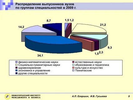 Группа специализации