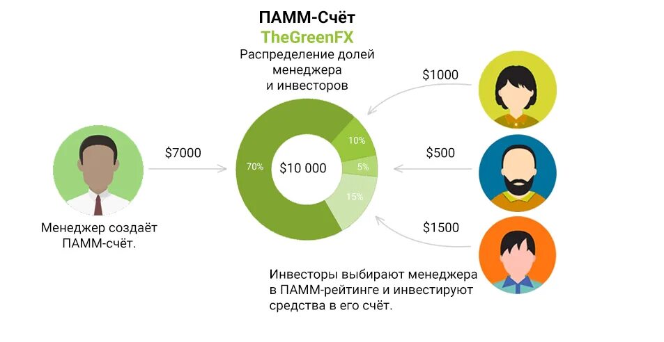 Памм счета. ПАММ-счёт. Инвестирование в ПАММ счета. Схема ПАММ счета. Схема работы ПАММ счета.