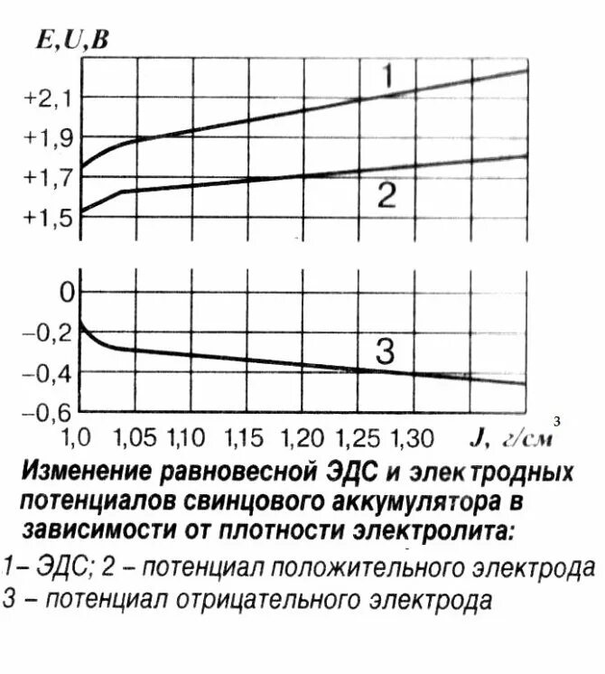 Эдс и напряжение аккумулятора. Эдс свинцового аккумулятора. зависимость эдс акб от температуры. зависимость напряжения от плотности электролита. график зависимости плотности электролита от температуры.