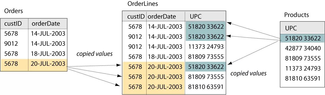 Связь таблиц many to many. Таблица orders. Связь один ко многим Django. Нотация many to one many to many. Face to many как пользоваться