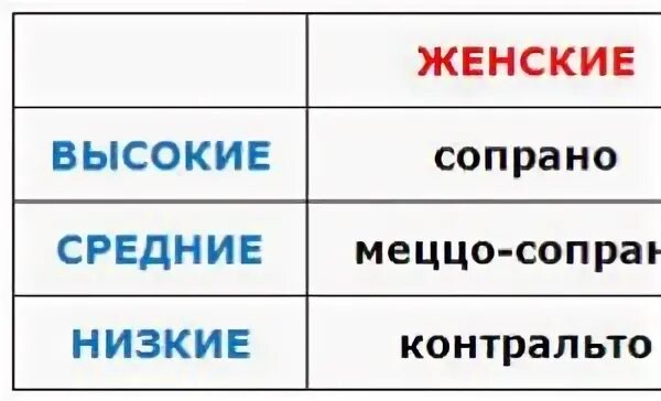 Выберите самые высокие разновидности тембров. Мужские и женские голоса. Певческие голоса мужские и женские. Виды женских голосов. Женские голоса.