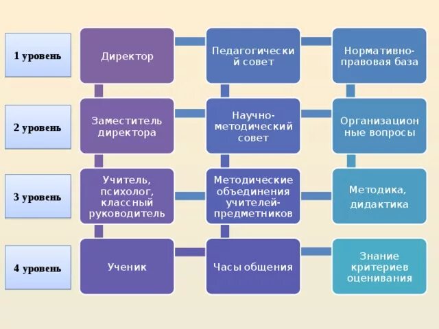 Учебно методический совет школы. Методический совет школы. Структура научно-методических советов. Научно методический совет. Структура методического совета школы.