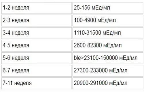 Выкидыш падает хгч. Таблица ХГЧ при замершей беременности. ХГЧ при замершей беременности на ранних. Показатели ХГЧ при замершей беременности. Результат ХГЧ при замершей беременности.