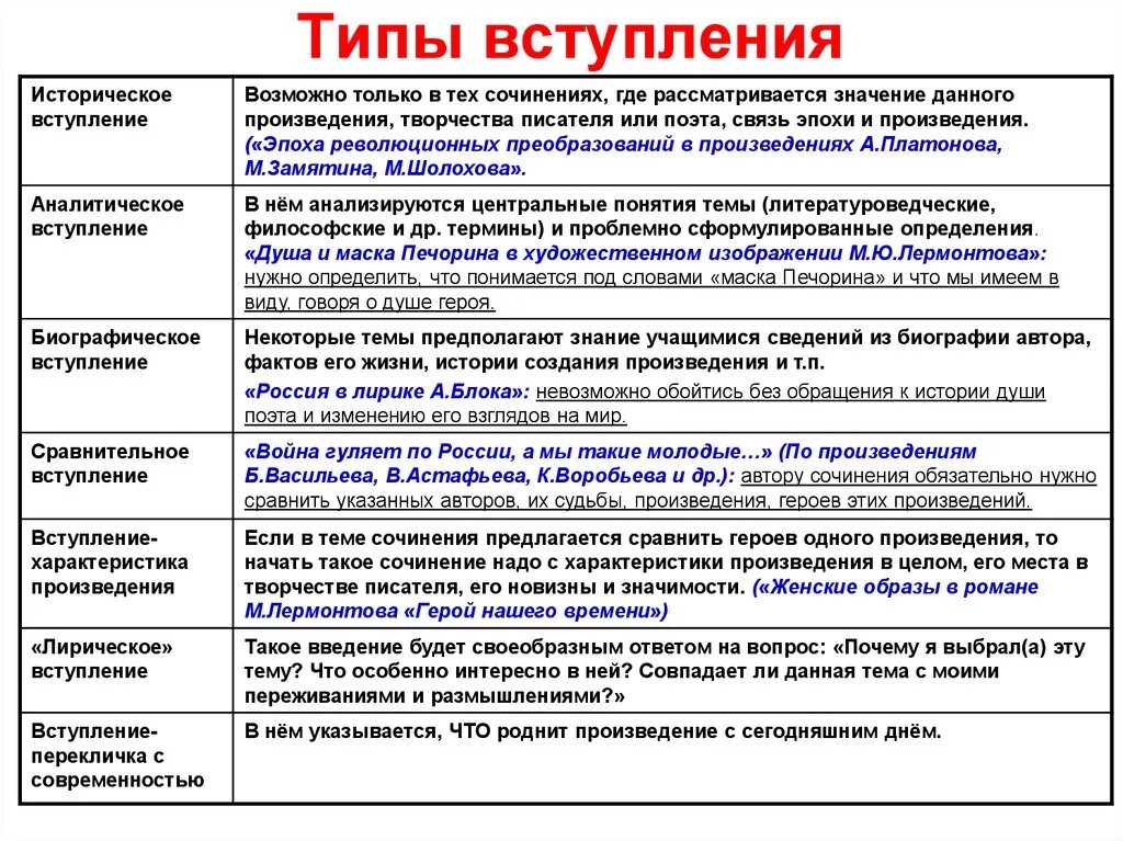 Произведения для итогового. Вступление в сочинении. Типы вступлений. Типы вступлений к сочинению. Вступление в сочинении по литературе.