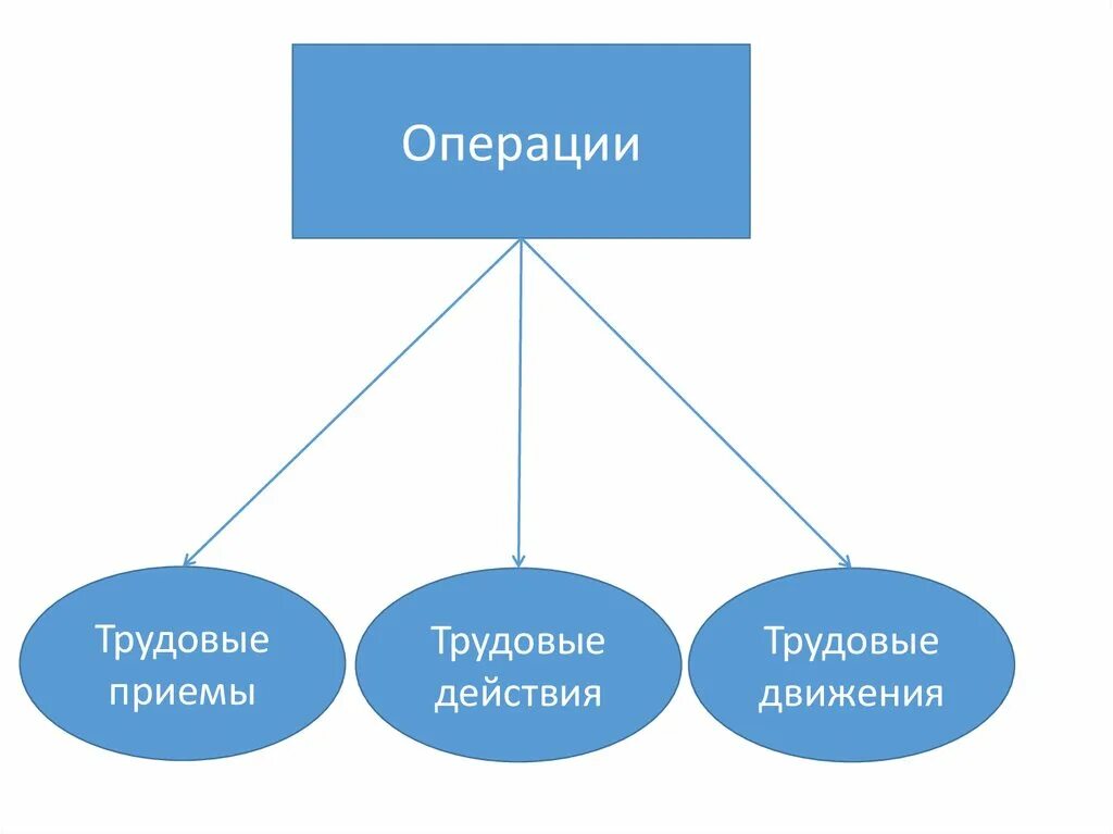 Трудовое действие это ответ. Трудовая операция. Трудовые операции и приемы это. Схема структуры трудовой операции. Трудовая операция прием действие и движение.