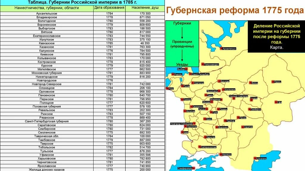 Губернии дата. Губернская реформа екатерины 2 карта. губернии екатерины 2. карта россии при екатерине 2 с губерниями. губернии россии при екатерине 2.