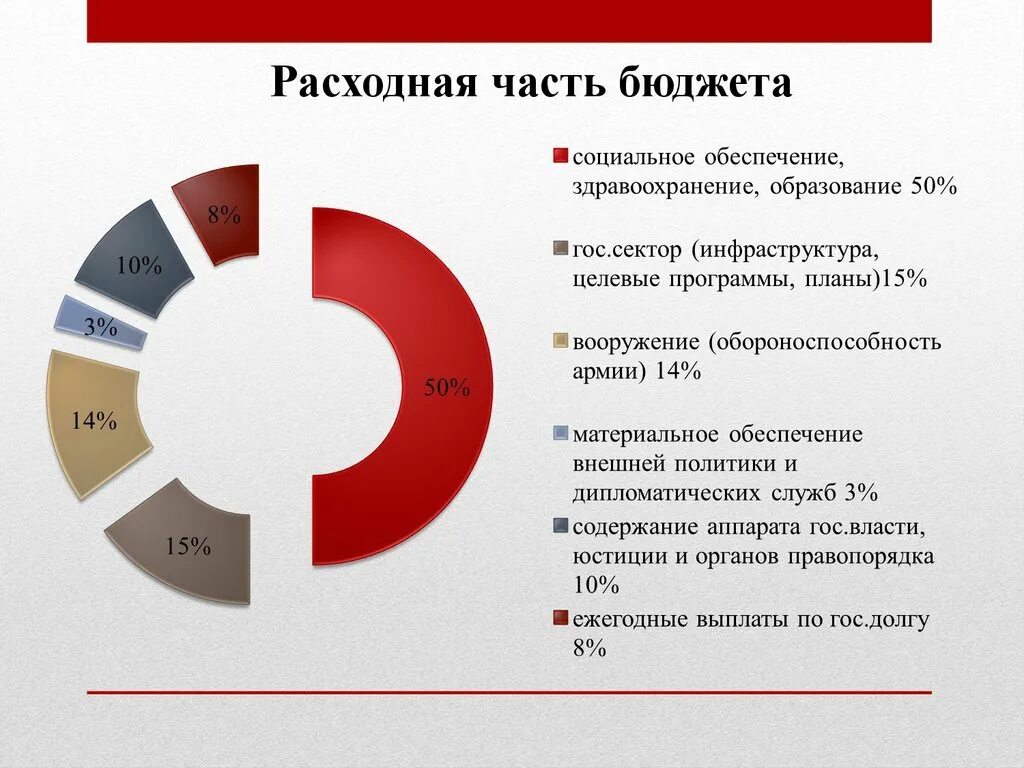 Что относится к доходной части государственного бюджета. Расходная часть бюджета. Расходная часть государственного бюджета. Структура расходной части бюджета. Доходная и расходная часть бюджета.